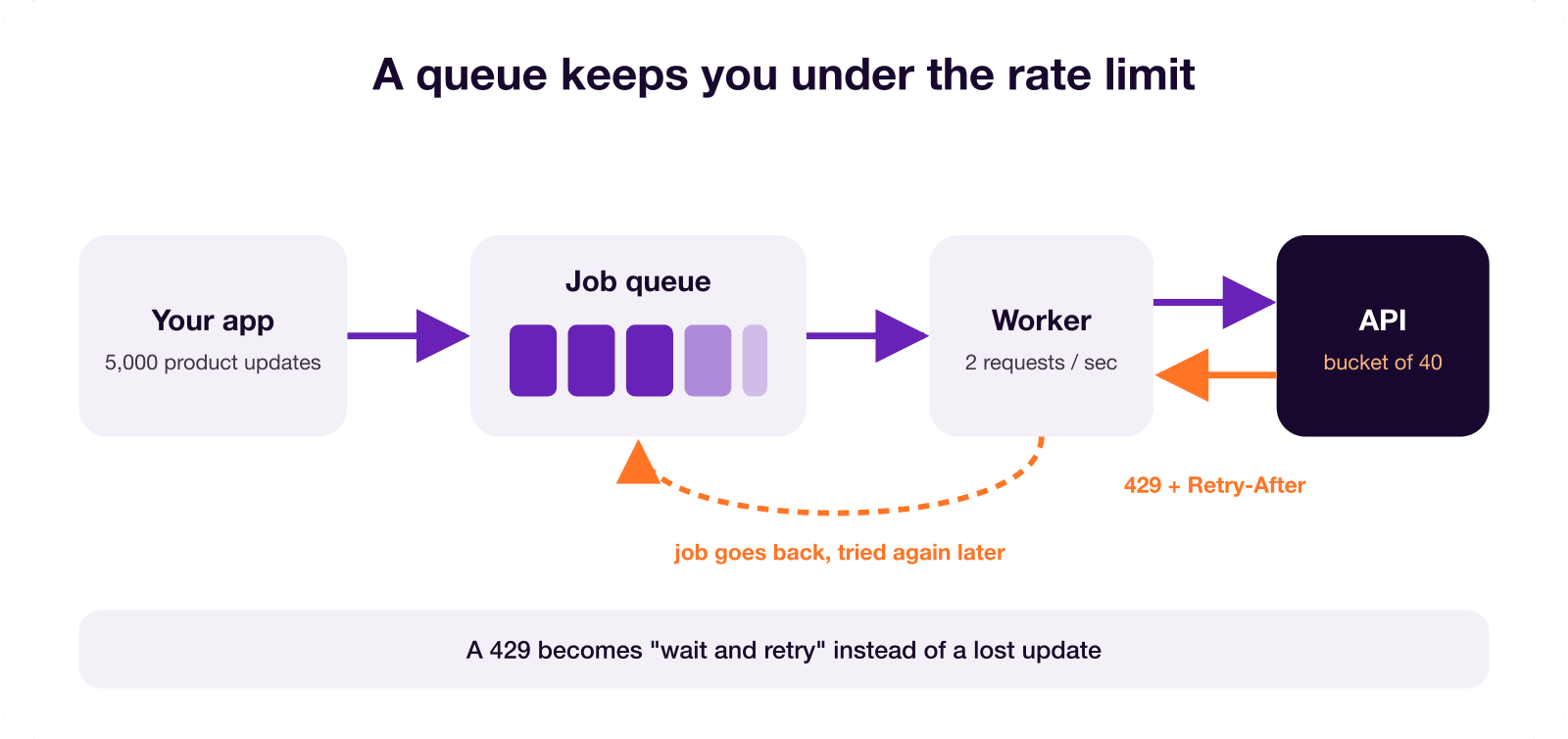 Request queue between your app and a rate limited API