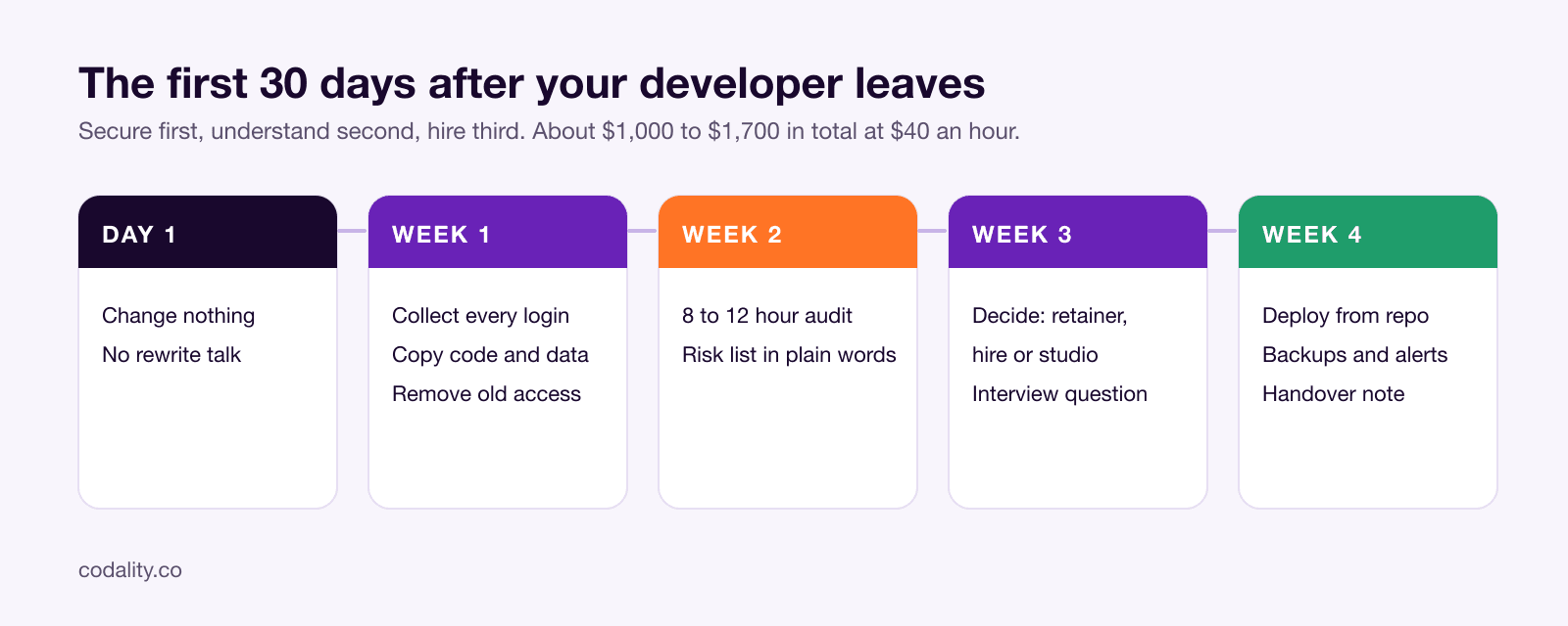 The first 30 days after your developer leaves