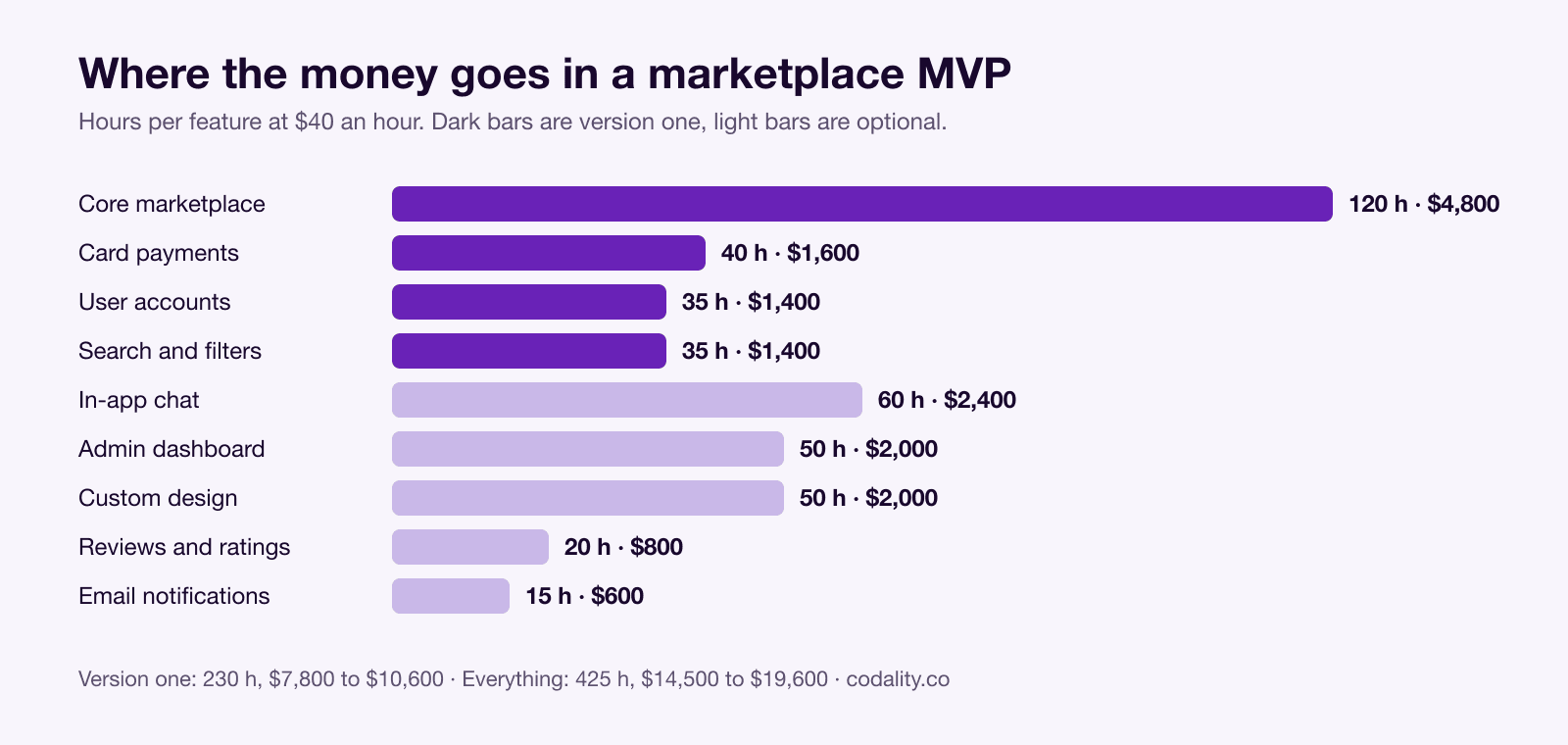 Hours and cost of a marketplace MVP, feature by feature