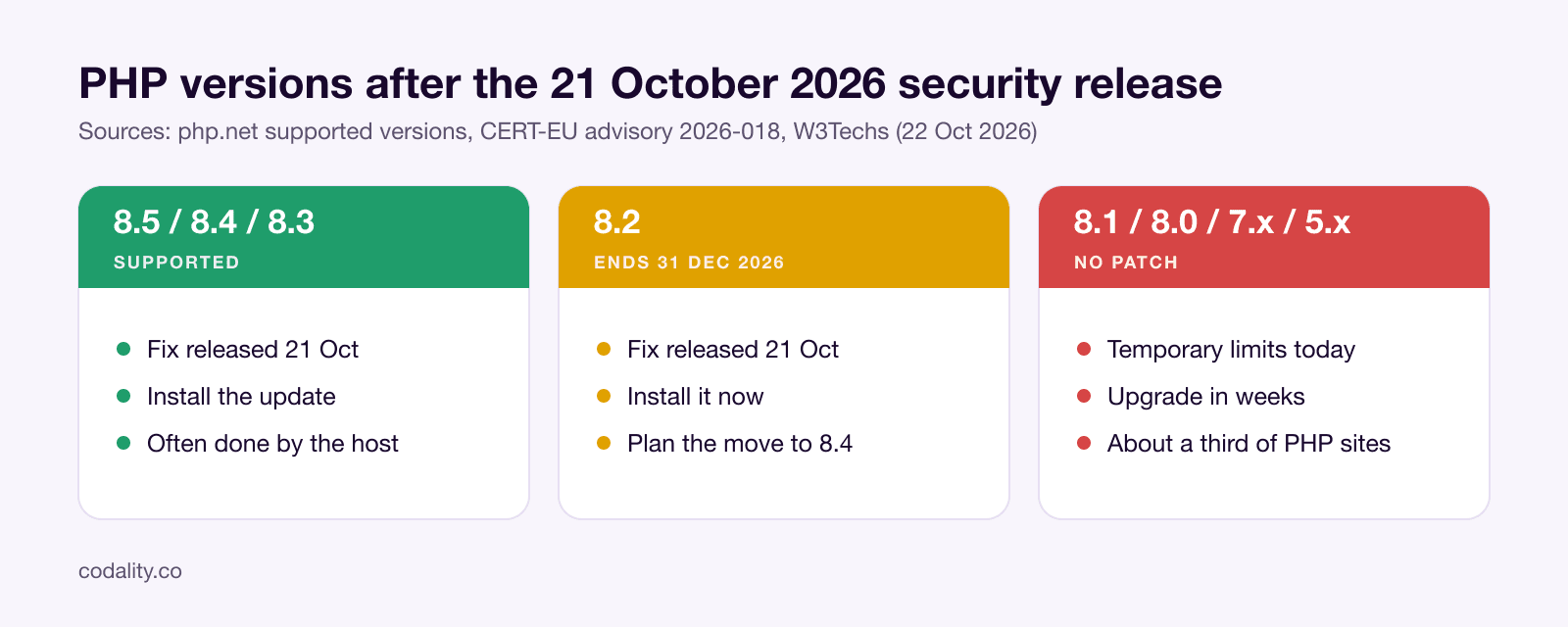 PHP versions in October 2026: which are safe, which get a patch, which need an upgrade