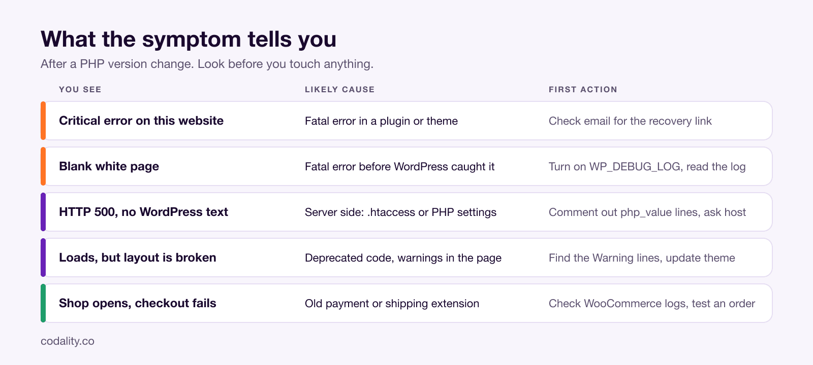 What each symptom means after a PHP update, and what to do first