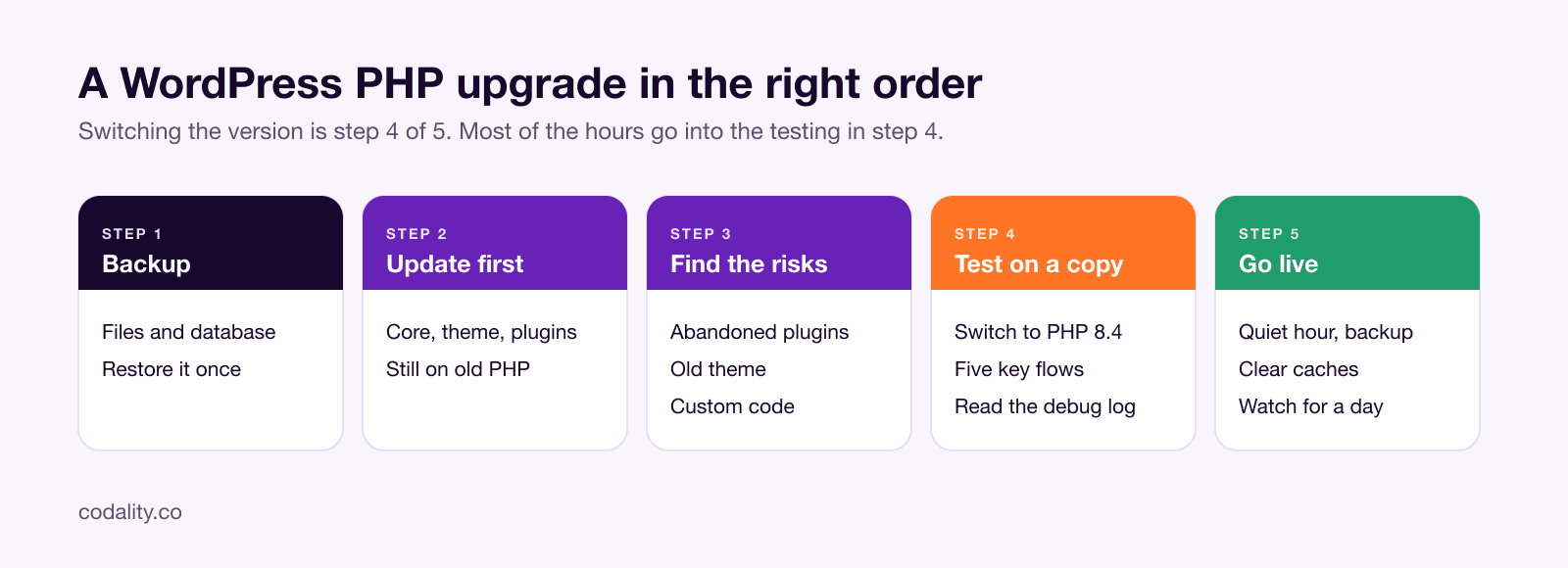 The order of a safe WordPress PHP upgrade